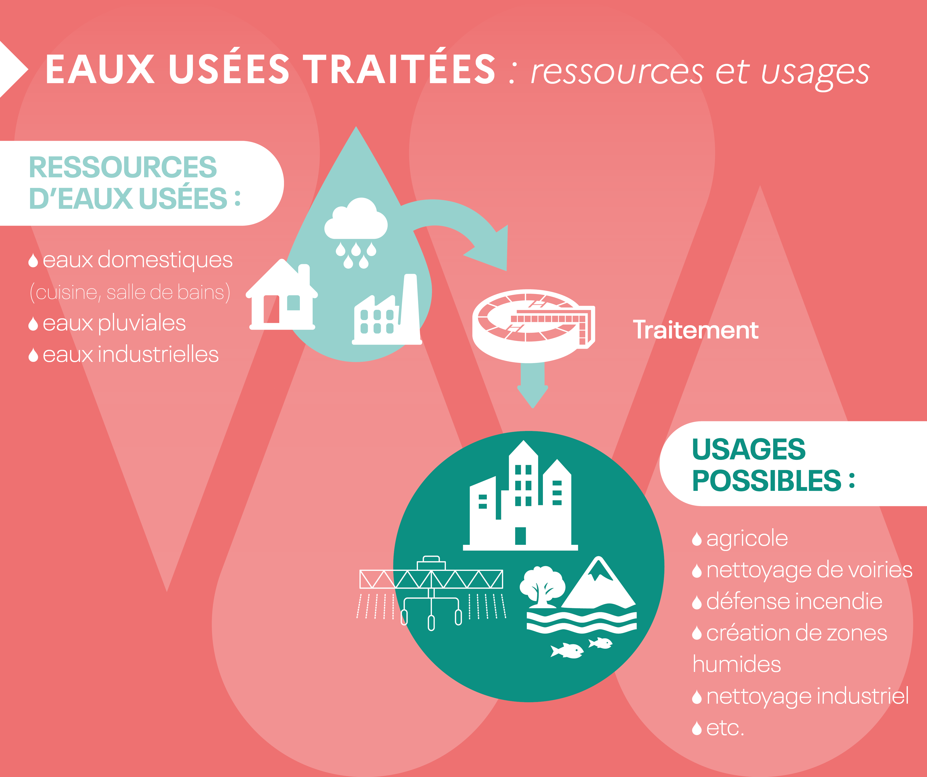 Réutilisation des eaux usées traitées : ressources et usages