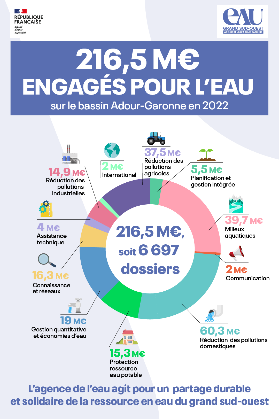 Répartition des aides 2022