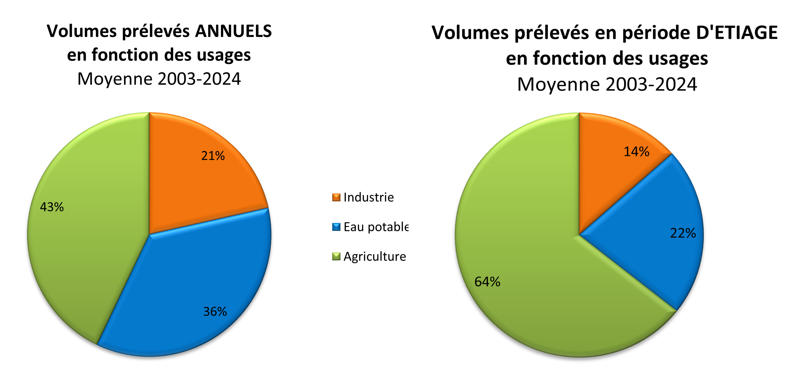 Volumes prélevés